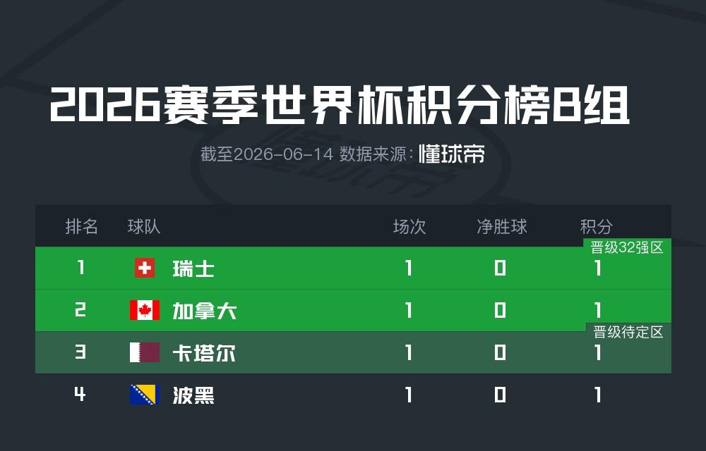 世界杯最大笑话！西班牙被 40 岁老将防死！夺冠热门首战翻船！